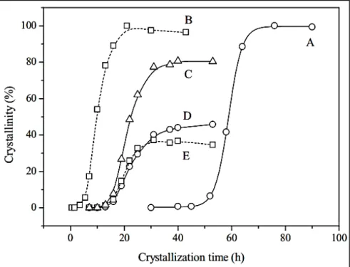 Figura 2.18 - Curvas de cristalização para diferentes misturas reacionais: (A) FAU pura; (B)  LTA  pura;  (C)  Compósito  FAU/LTA;  (D)  FAU  no  compósito  FAU/LTA;  (E)  LTA  no  compósito FAU/LTA