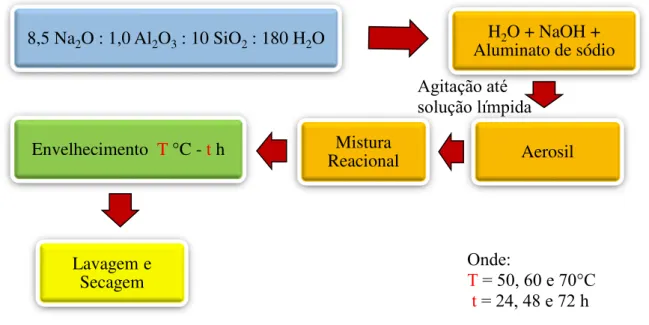 Figura  3.3  –  Fluxograma  do  procedimento  experimental  da  influência  da  temperatura  de  envelhecimento, sem a etapa de tratamento hidrotérmico