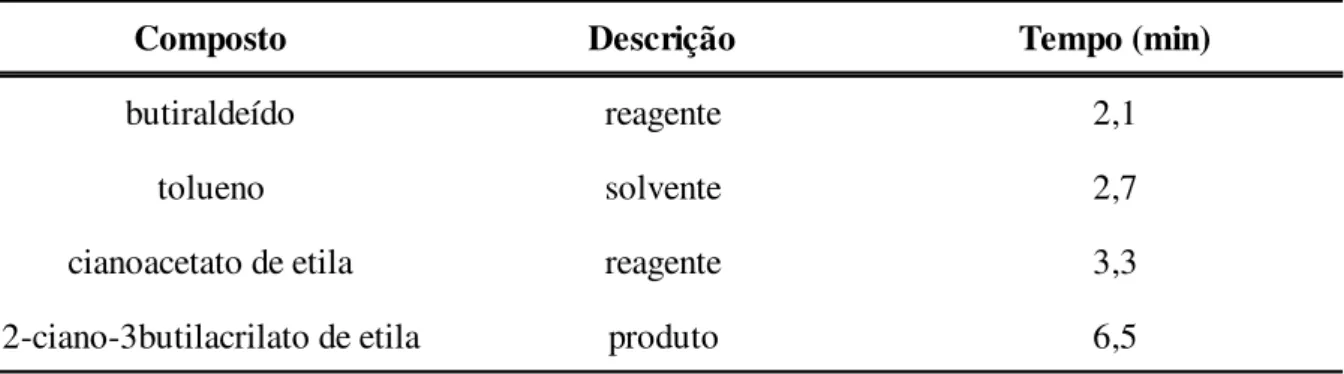 Tabela 3.2  –  Tempo de retenção dos reagentes e produto por cromatografia gasosa. 