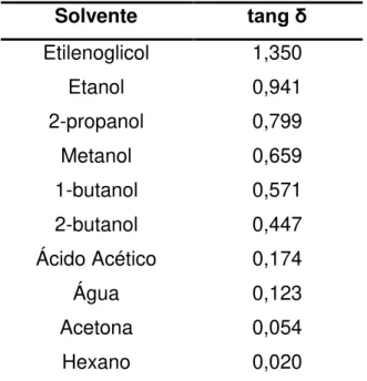 TABELA 1.1  –  Fator de perda  (tang δ) de diferentes solventes em 2,54 GHz a 20  ºC 