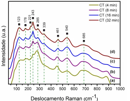 FIGURA 4.4  –  Espectro Raman para os modos vibracionais do CaTiO 3  sintetizados  pelo HAM a 140 °C por (a) 4, (b) 8, (c) 16 e (d) 32 min