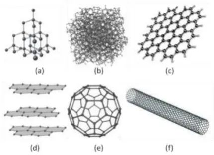Figura  4  -  Representação  esquemática  de  estruturas  de  diferentes  formas  de  carbono  elementar:  (a)  diamante;  (b)  carbono  desordenado  (amorfo);  (c)  grafeno;  (d)  grafite; (e) fulereno C 60  (f) nanotubo de carbono de parede simples (SWNT