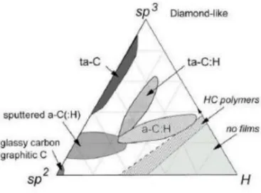 Figura  11  -  Diagrama  ternário  fase  de  carbonos  amorfos.  Os  três  vértices  correspondem  a  grafite (sp²), diamante (sp³) e hidrogênio  [35] 