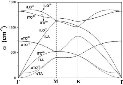 Figura 19 - Dispersão de fônons no grafite 3D para os pontos pertencentes a o plano central na  primeira zona de Brillouin [26] 