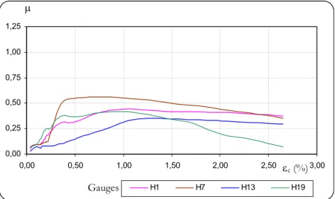 Figure 7 - Dilation ratio of R2-square CFRP confined concrete  3.4 Verification of equations 