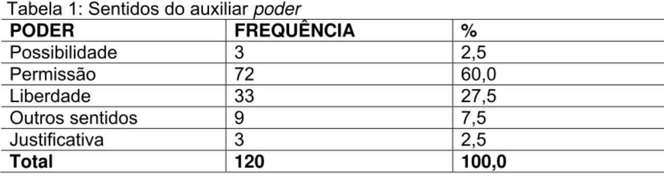 Gráfico nº. 3: Sentidos  PODER 