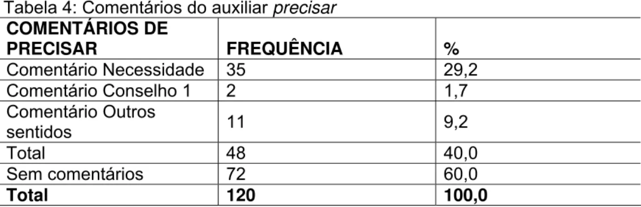 Tabela 4: Comentários do auxiliar  precisar COMENTÁRIOS DE  PRECISAR FREQUÊNCIA  %  Comentário Necessidade  35  29,2  Comentário Conselho 1  2  1,7  Comentário Outros  sentidos  11 9,2  Total 48  40,0  Sem comentários  72  60,0  Total 120  100,0 