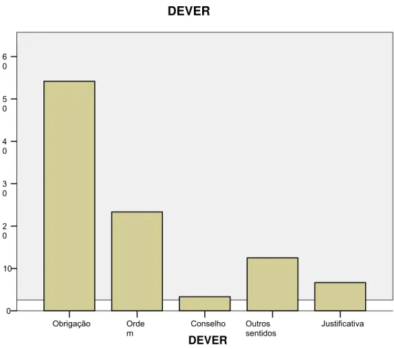 Gráfico nº. 5: Sentidos de DEVER 