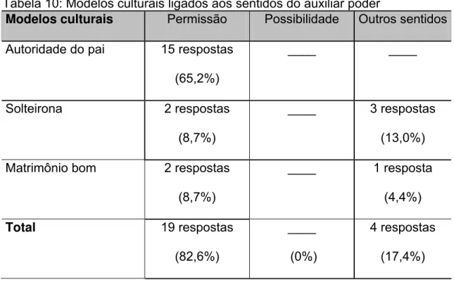 Tabela 10: Modelos culturais ligados aos sentidos do auxiliar poder 