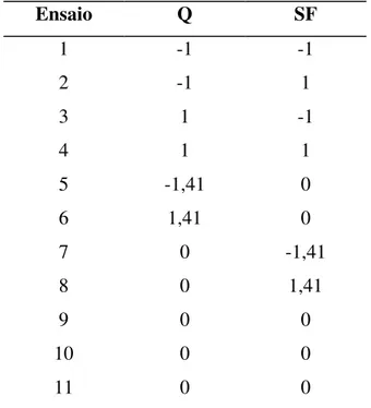 Tabela 5 – Matriz do planejamento Composto Central. 