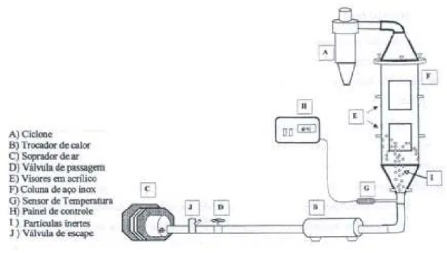 Figura 4.3  Esquema do sistema de secagem em leito de jorro (Medeiros, 2001) 