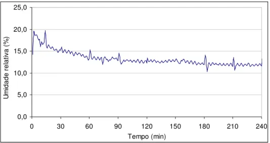 Figura 5.5  Comportamento da umidade relativa do gás de secagem em relação ao tempo em  secador de bandeja
