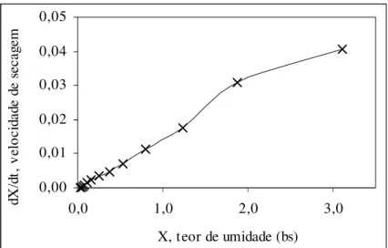 Figura 5.12  Curva da velocidade de secagem versus umidade do cefalotórax do camarão  (ensaio 05)
