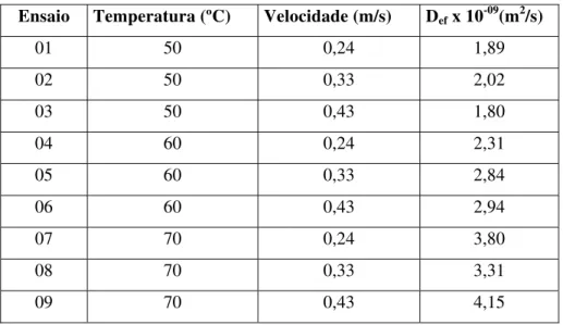 Tabela 5.10  Planejamento fatorial completo 3 2  - matriz das variáveis independentes e  variáveis de resposta para os ensaios de secagem 