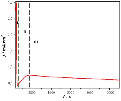 FIGURA 2.2 – Regiões característica da curva de anodização de j vs. t  (Adaptado de Regonini et al