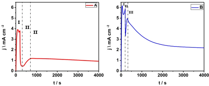 FIGURA 3.3 - Curvas da segunda anodização dos eletrodos preparados a              T = 25 °C, E a  = 20 V, A) 0,03 mol L -1 , 4 h e B) 0,09 mol L -1 , 2 h.