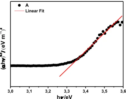 FIGURA 3.6- Gráfico de Tauc dos Nts-TiO 2  sintetizados na condição A e após  tratamento térmico, E a  = 20 V, T = 25 °C, [NH 4 F] = 0,03 mol L -1 , t = 4 h