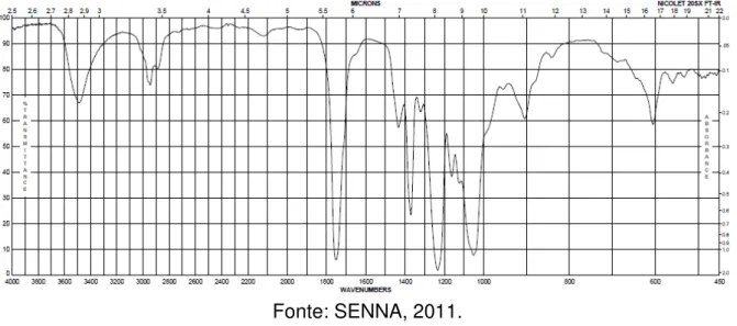 Figura 25 – Espectro de FTIR do padrão de Acetato de celulose. 