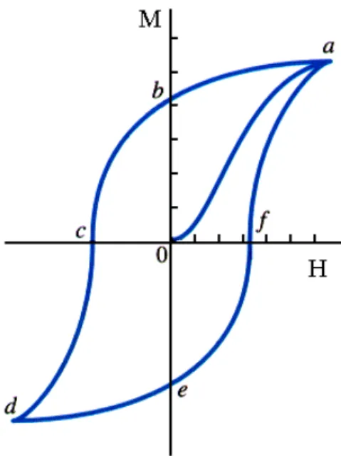 Figura 8 Curva de histerese ferromagnética onde „a‟ é a magnetização de saturação; „b‟ campo de  remane scente e „c‟ e „f‟ campo coercitivo