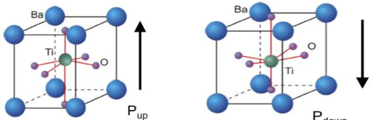 Figura 11. Desenho representativo do comportamento da orientação de dipolo elétricos para a fase      ferroelétrica do titanato de bário