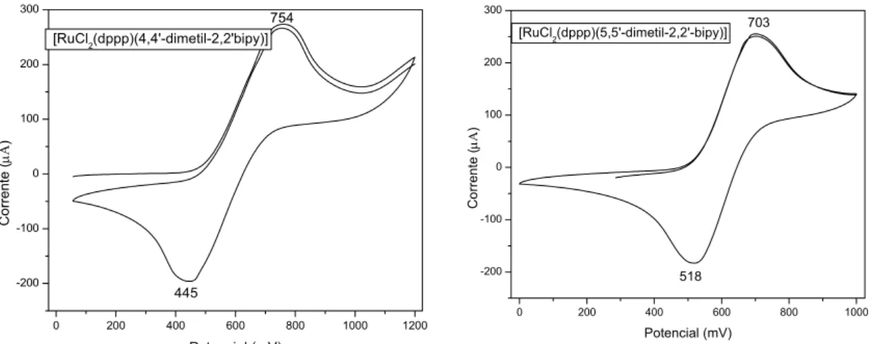 FIGURA 4.4 - Voltamogramas cíclicos dos complexos (a) cis-[RuCl 2 (dppp)(4,4’- (dppp)(4,4’-mebipy)] e (b) cis-[RuCl 2 (dppp)(5,5’-mebipy)]