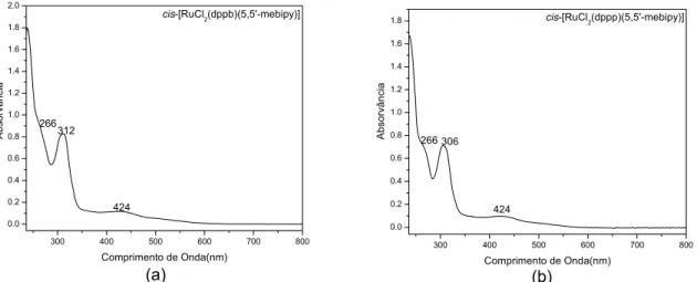 FIGURA 4.11 - Espectros de Absorção na Região UV-visível dos complexos (a)cis- (a)cis-[RuCl 2 (dppb)(5,5’-mebipy)] e (b) cis-[RuCl 2 (dppp)(5,5’-mebipy)] em CH 2 Cl 2 