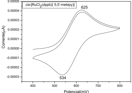 FIGURA 4.3 - Voltamograma cíclico do cis-[RuCl 2 (dppb)(5,5’-mebipy)]. PTBA 0,1  mol.L -1 ; CH 2 Cl 2 ; Ag/AgCl; velocidade de varredura: 100 mV.s - 1 