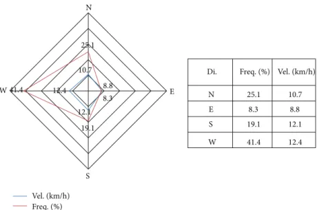 Figure 1: Summary of four main directions seen through a wind rose and a table.