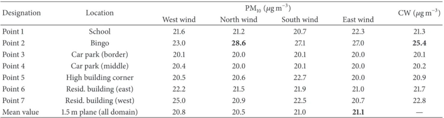 Table 2: Summary of modelled PM 10 concentrations at 1.5 m height above the ground level in studied street canyon.