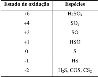 Tabela 2.3 Estados de oxidação de compostos reduzidos de enxofre como o sulfeto de  hidrogênio (H 2 S), o dimetilsulfeto (CH 3 SCH 3  ou DMS), o sulfeto de carbonila (COS) e o 