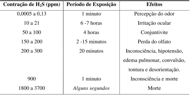 Tabela 2.4 Efeitos do sulfeto de hidrogênio no organismo humano  Contração de H 2 S (ppm)  Período de Exposição  Efeitos 