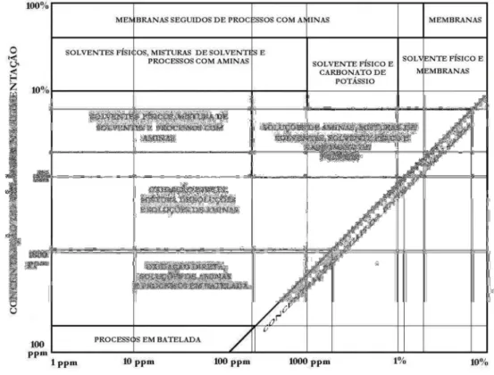 Figura 2.2. Guia para seleção do processo de remoção de enxofre do gás  Fonte: (Tennyson e Schaff, 1997) 