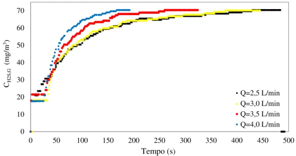 Figura 4.2 Concentração média logarítmica do H 2 S (mg/m 3 ) na corrente gasosa em função do 