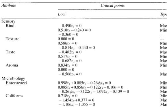 Table  4  Attribute  Loci  Critical  points  --  TGpC  Sensory  Rind  Tcxturc  Taste  Aroma  Microbiology  Entcrococci  Coliforms  -0.49ox,  =  0 0.5 1 Ox2 -  0.240  =  0 -  0.360  =  0 0.000  =  0 o.sx6Xu-2 =  0  -  0.814X3 ~  0.440  =  0 -0.482u, =  0 0.