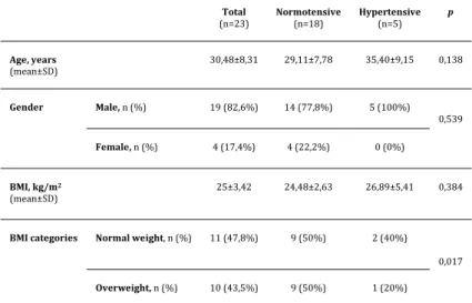 Table 1: Characterization of the sample by age, gender, body mass index (BMI)  and body mass index by categories