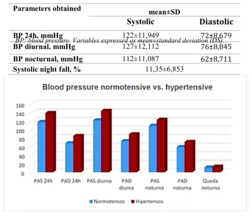 Table 4: Presentation of the parameters obtained with ABPM for the total sample. 