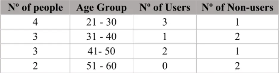 Table 1 - Age group of the interviewees 