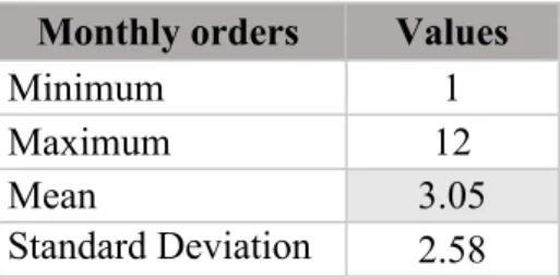Table 5 - Descriptive Statistics for frequency of monthly ordering (N=127)  Monthly orders  Values 