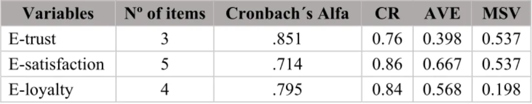 Table 7 - Cronbach's Alpha &amp; Confirmatory Factor Analysis 
