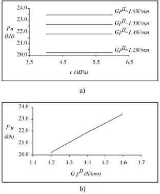 Figure 4:  CFRP strains at the bond length: influence of k int , c  and  G F II . 