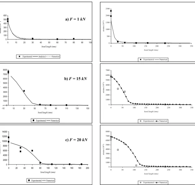 Figure 5:  Strains obtained numerically and experimentally at  the bond length for loads: (a) F = 1 kN; (b) F = 15 kN; (c)  F = 20 kN