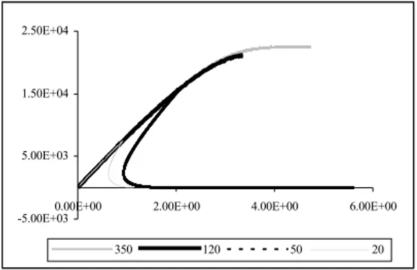 Figure 7: Load-displacement curves for different bond lengths. 