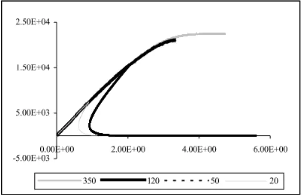 Figure 7: Load-displacement curves for different bond lengths. 