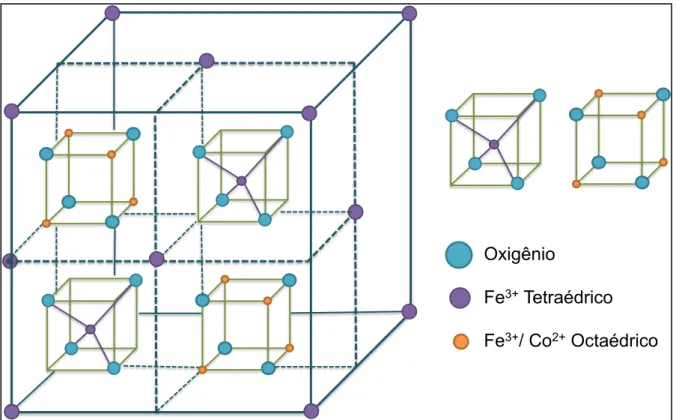 FIGURA  14-  Estrutura  espinélica  da  Ferrita  de  Cobalto  indicando  os  sítios  tetraédricos e octaédricos