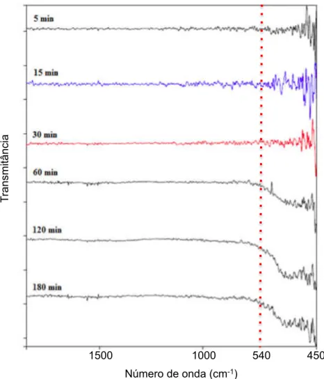 FIGURA  25-  Espectros  FT-IR  das  amostras  de  CoFe 2 O 4  em  diferentes  tempos de síntese