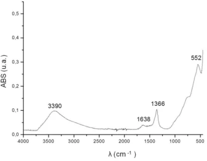 Figura 11: Espectro da região de 4000-500 cm -1  do infravermelho correspondente ao HDL