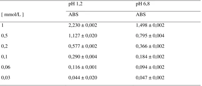 Tabela  5:  Valores  das  absorbâncias  de  soluções  de  5-ASA  obtidas  por  espectrofotometria  λ=303 nm, uti LIzando como solventes diferentes soluções de tampão fosfato (pH 1,2 e pH 6,8),  DP da média (n=3)