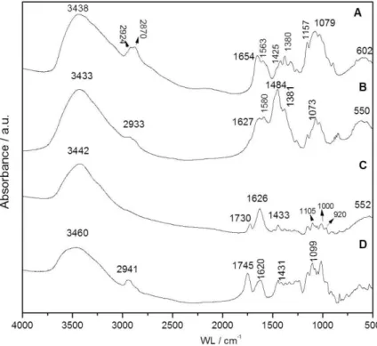 Figura  19:  Espectro  FTIR  da  região  4000-500  cm -1   correspondentes  a  quitosana  (A),  quitosana/HDL/5-ASA (B), quitosana/HDL/5-ASA/pectina (C) e pectina (D)