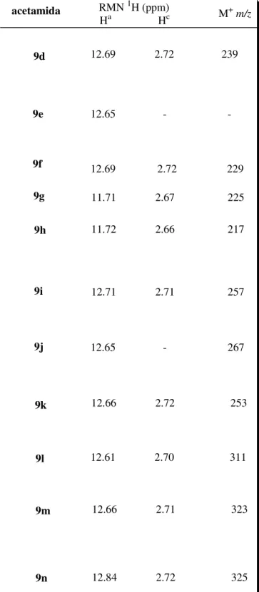Tabela 2. Dados espectroscópicos de RMN  1 H e massas das acetamidas  sintetizadas.   acetamida  9d 9e 9f 9g 9h 9i 9j 9k 9l 9m 9n RMN  1 H (ppm)Ha 12.69              2.72                 23912.65                                        -12.69               