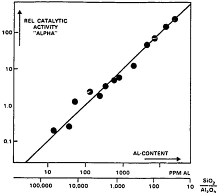 Figura 5  –  Atividade do craqueamento do hexano vs. quantidade total de Al na zeólita ZSM-5 (HAAG, 1994)
